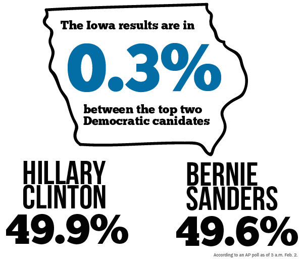 Sanders places second in Iowa Caucus