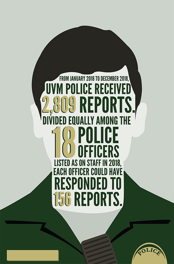Currently, UVM Police Services has 18 officers listed on their website including the chief, two deputy chiefs, two detectives and four sergeants. From January 2018 to December 2018, UVM Police received 2,809 reports.Divided equally among the 18 police officers listed as on staff in 2018, each officer could have responded to 156 reports.
