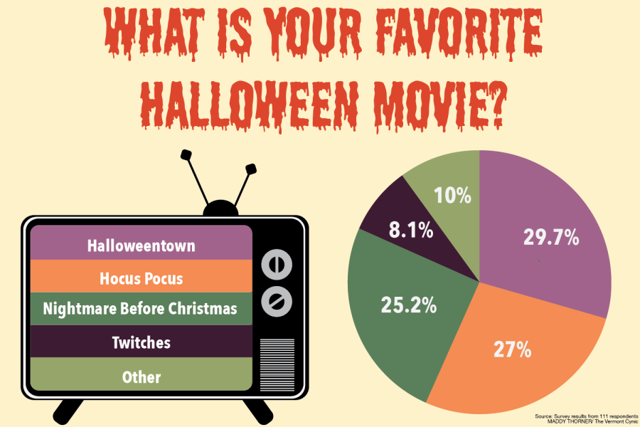 Students preferences regarding Halloween