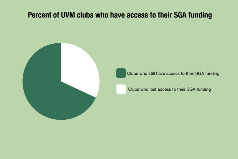 SGA freezes one third of UVM clubs’ funding