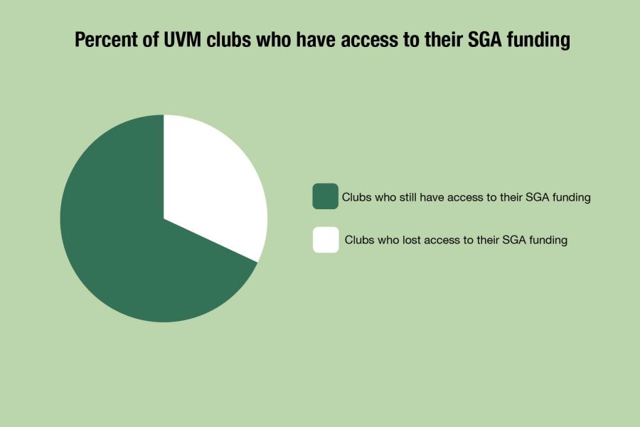 SGA+freezes+one+third+of+UVM+clubs%E2%80%99+funding