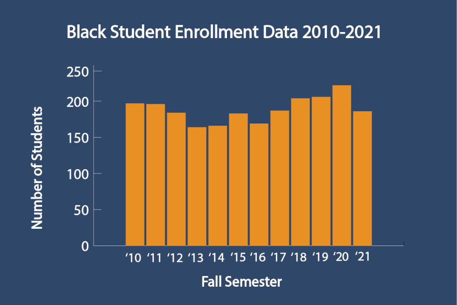 UVM Black student enrollment drops 16.2%