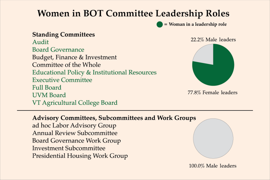Board of trustees see 20% more female membership than in 2020