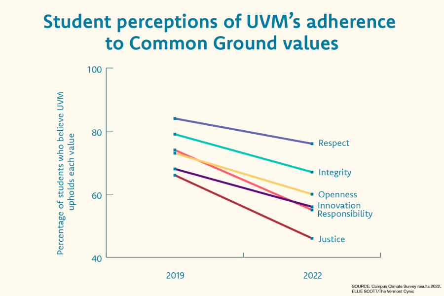 Campus+climate+survey+reveals+drop+in+perceived+inclusivity%2C+common+ground+values